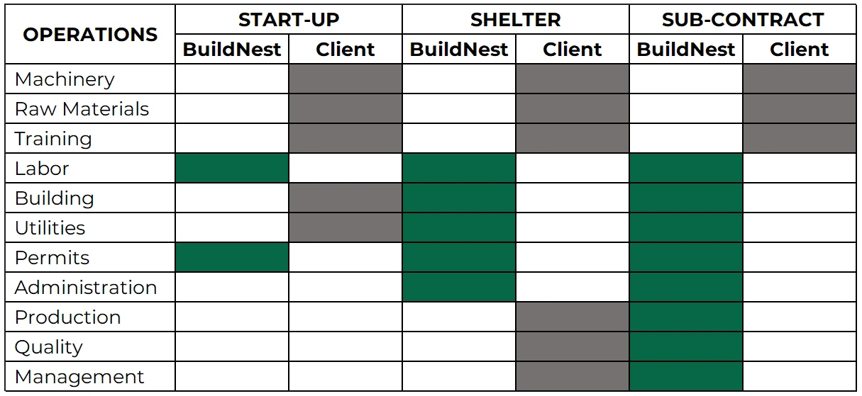 Start-up management, shelter, and sub-contract services